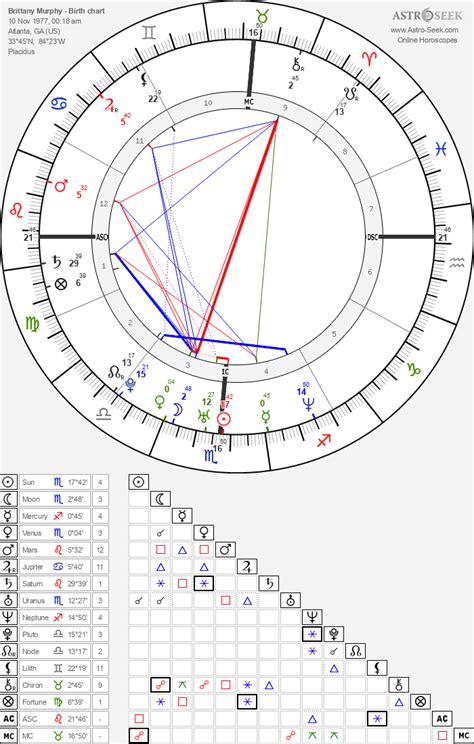 brittany murphy natal chart|Birth chart of Brittany Murphy